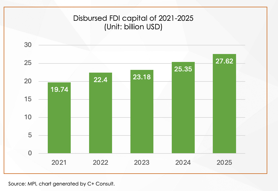 FOREIGN DIRECT INVESTMENT REPORT - VIETNAM 2025