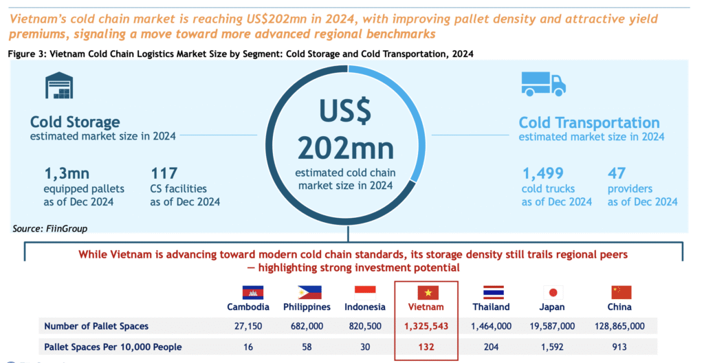 Vietnam’s cold chain logistics market shows strong growth potential