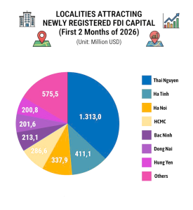 Thai Nguyen Leads in FDI Attraction