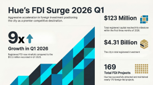 Hue's FDI Surge 2026 Q1
