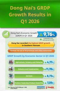 
Dong Nai’s GRDP Growth Results in Q1 2026