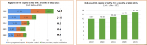 Registered and disbursed FDI