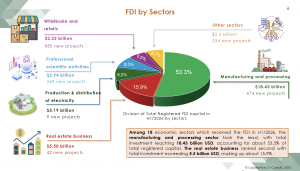 Figure 2. FDI by Sectors in H1 2026